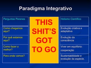Paradigma Integrativo THIS SHIT’S GOT TO GO Perguntas Perenes Como chegamos aqui? Por quê estamos aqui? Como fazer o melhor? Para onde vamos? Materialismo Científico Por acaso Crescimento, multiplicação e dominação. Viver pela lei da selva: competição Destruição da natureza e extinção da espécie. Holismo Científico Evolução criativa e adaptativa Evolução da consciência Viver em equilíbrio: cooperação Sustentabilidade e evolução da espécie. 