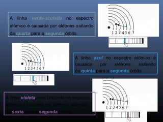 A linha verde-azulada no espectro
atômico é causada por elétrons saltando
da quarta para a segunda órbita.
A linha azul no espectro atômico é
causada por elétrons saltando
da quinta para a segunda órbita
A linha violeta mais brilhante no espectro
atômico é causada por elétrons saltando
da sexta para a segunda órbita.
 