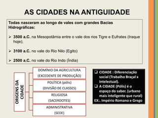 AS CIDADES NA ANTIGUIDADE
Todas nasceram ao longo de vales com grandes Bacias
Hidrográficas:
 3500 a.C. na Mesopotâmia entre o vale dos rios Tigre e Eufrates (Iraque
hoje);
 3100 a.C. no vale do Rio Nilo (Egito)
 2500 a.C. no vale do Rio Indo (Índia)
ORIGENSDA
CIDADE
RELIGIOSA
(SACERDOTES)
POLÍTICA (pólis)
(DIVISÃO DE CLASSES)
DOMÍNIO DA AGRICULTURA
(EXCEDENTE DE PRODUÇÃO)
ADMINISTRATIVA
(SEDE)
 CIDADE : Diferenciação
social (Trabalho Braçal x
Intelectual).
 A CIDADE (Pólis) é o
espaço do saber. (urbano
mais inteligente que rural)
EX:. Império Romano e Grego
 