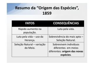 Resumo da “Origem das Espécies”,
             1859

         FATOS                  CONSEQUÊNCIAS
   Rápido aumento na                Luta pela vida.
        população.
  Luta pela vida – uso da    Sobrevivência do mais apto –
         Herança.                    Seleção Natural.
Seleção Natural – variação       Sobrevivem indivíduos
         do Meio.                 diferentes em meios
                             diferentes: origem das novas
                                        espécies.
 