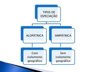 TIPOS DE
ESPECIAÇÃO
ALOPÁTRICA
Com
isolamento
geográfico
SIMPÁTRICA
Sem
isolamento
geográfico
 