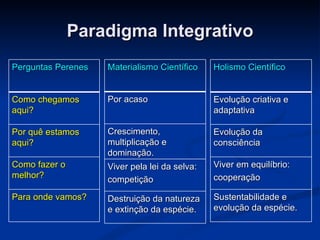 Paradigma Integrativo
Perguntas Perenes   Materialismo Científico    Holismo Científico


Como chegamos       Por acaso                  Evolução criativa e
aqui?                                          adaptativa

Por quê estamos     Crescimento,               Evolução da
aqui?               multiplicação e            consciência
                    dominação.
Como fazer o        Viver pela lei da selva:   Viver em equilíbrio:
melhor?             competição                 cooperação

Para onde vamos?    Destruição da natureza     Sustentabilidade e
                    e extinção da espécie.     evolução da espécie.
 