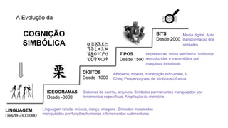A Evolução da 
COGNIÇÃO 
SIMBÓLICA 
Impressoras, mídia eletrônica. Símbolos 
reproduzidos e transmitidos por 
máquinas industriais 
Sistemas de escrita, arquivos. Símbolos permanentes manipulados por 
ferramentas específicas. Ampliação da memória. 
Linguagem falada, música, dança, imagens. Símbolos transientes 
manipulados por funções humanas e ferramentas rudimentares 
Media digital. Auto 
transformação dos 
símbolos 
Alfabetos, moeda, numeração indo-árabe, I-Ching. 
Pequeno grupo de símbolos cifrados. 
LINGUAGEM 
Desde -300 000 
IDEOGRAMAS 
Desde -3000 
DÍGITOS 
Desde -1000 
TIPOS 
Desde 1500 
BITS 
Desde 2000 
 