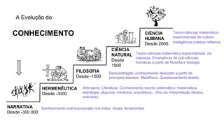 A Evolução do 
CONHECIMENTO 
NARRATIVA 
Desde -300 000 
FILOSOFIA 
Desde -1000 
HERMENÊUTICA 
Desde -3000 
CIÊNCIA 
NATURAL 
Desde 
1500 
CIÊNCIA 
HUMANA 
Desde 2000 
Tecno-ciências matemático experimentais da 
natureza. Emergência de pré-ciências 
humanas a partir de filosofia e teologia 
Arte sacra. Literatura. Conhecimento escrito sistemático: matemática, 
astrologia, alquimia, medicina, arquitetura,.. Arte da interpretação (textos, 
oráculos). 
Conhecimento oral incorporado nos mitos, rituais, ferramentas 
Tecno-ciências matemático 
experimentais de cultura. 
Inteligência coletiva reflexiva. 
Demonstração: conhecimento deduzido a partir de 
princípios básicos. Metafísica. Questionamento aberto. 
 