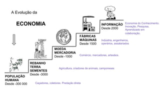 A Evolução da 
ECONOMIA 
POPULAÇÃO 
HUMANA 
Desde -300 000 
REBANHO 
TERRA 
SEMENTES 
Desde -3000 
MOEDA 
MERCADORIA 
Desde -1000 
FÁBRICAS 
MÁQUINAS 
Desde 1500 
INFORMAÇÃO 
Desde 2000 
Indústria, engenheiros, 
operários, assalariados 
Agricultura, criadores de animais, camponeses 
Caçadores, coletores. Predação direta 
Economia do Conhecimento. 
Inovação, Pesquisa, 
Aprendizado em 
colaboração. 
Comércio, mercadores, artesãos. 
 