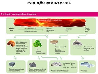 EVOLUÇÃO DA ATMOSFERA

 