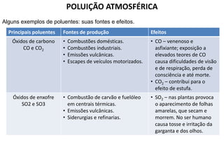 POLUIÇÃO ATMOSFÉRICA
Alguns exemplos de poluentes: suas fontes e efeitos.
Principais poluentes

Fontes de produção

Efeitos

Óxidos de carbono
CO e CO2

•
•
•
•

• CO – venenoso e
asfixiante; exposição a
elevados teores de CO
causa dificuldades de visão
e de respiração, perda de
consciência e até morte.
• CO2 – contribui para o
efeito de estufa.

Óxidos de enxofre
SO2 e SO3

• Combustão de carvão e fuelóleo
em centrais térmicas.
• Emissões vulcânicas.
• Siderurgias e refinarias.

Combustões domésticas.
Combustões industriais.
Emissões vulcânicas.
Escapes de veículos motorizados.

• SO2 – nas plantas provoca
o aparecimento de folhas
amarelas, que secam e
morrem. No ser humano
causa tosse e irritação da
garganta e dos olhos.

 