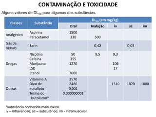 CONTAMINAÇÃO E TOXICIDADE
Alguns valores de DL50 para algumas das substâncias.
Classes

Substância

Analgésico

Aspirina
Paracetamol

Gás de
nervos

Drogas

Oral

Inalação

1500
338

500

Sarin
Nicotina
Cafeína
Marijuana
LSD
Etanol

DL50 (em mg/kg)

Outras

Vitamina A
Óleo de
eucalipto
Toxina do
butolismo*

iv

0,42
50
355
1270

9,5

sc

im

0,03
9,3
106
17

7000
2570
2480
0,001
0,000000001

*substância conhecida mais tóxica.
iv – intravenoso; sc – subcutâneo; im - intramuscular

1510

1070

1000

 