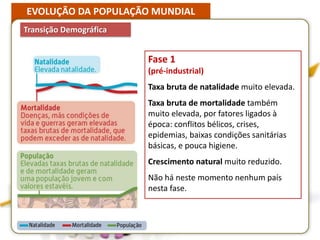 EVOLUÇÃO DA POPULAÇÃO MUNDIAL
Transição Demográfica
Fase 1
(pré-industrial)
Taxa bruta de natalidade muito elevada.
Taxa bruta de mortalidade também
muito elevada, por fatores ligados à
época: conflitos bélicos, crises,
epidemias, baixas condições sanitárias
básicas, e pouca higiene.
Crescimento natural muito reduzido.
Não há neste momento nenhum país
nesta fase.
 