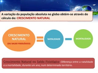 A variação da população absoluta no globo obtém-se através do
cálculo do: CRESCIMENTO NATURAL
NATALIDADE MORTALIDADE
CRESCIMENTO
NATURAL
(OU SALDO FISIOLÓGICO)
Crescimento Natural ou Saldo Fisiológico: Diferença entre a natalidade
e a mortalidade, durante um ano, num determinado território.
 