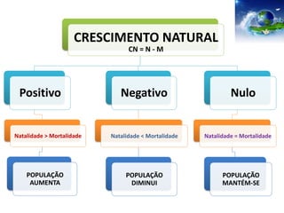 CRESCIMENTO NATURAL
CN = N - M
Positivo
Natalidade > Mortalidade
POPULAÇÃO
AUMENTA
Negativo
Natalidade < Mortalidade
POPULAÇÃO
DIMINUI
Nulo
Natalidade = Mortalidade
POPULAÇÃO
MANTÉM-SE
 