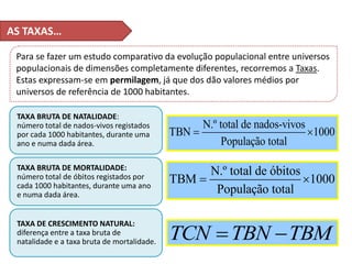 Para se fazer um estudo comparativo da evolução populacional entre universos
populacionais de dimensões completamente diferentes, recorremos a Taxas.
Estas expressam-se em permilagem, já que dos dão valores médios por
universos de referência de 1000 habitantes.
N.º total de nados-vivos
TBN 1000
População total
 
N.º total de óbitos
TBM 1000
População total
 
TCN TBN TBM 
TAXA BRUTA DE NATALIDADE:
número total de nados-vivos registados
por cada 1000 habitantes, durante uma
ano e numa dada área.
TAXA BRUTA DE MORTALIDADE:
número total de óbitos registados por
cada 1000 habitantes, durante uma ano
e numa dada área.
TAXA DE CRESCIMENTO NATURAL:
diferença entre a taxa bruta de
natalidade e a taxa bruta de mortalidade.
AS TAXAS…
 
