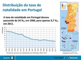 A taxa de natalidade em Portugal desceu
passando de 24 ‰, em 1960, para apenas 9,7 ‰,
em 2011.
Distribuição da taxa de
natalidade em Portugal
 