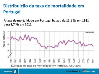 A taxa de mortalidade em Portugal baixou de 11,1 ‰ em 1961
para 9,7 ‰ em 2011.
Distribuição da taxa de mortalidade em
Portugal
 