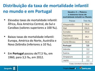 • Elevadas taxas de mortalidade infantil:
África, Ásia América Central, do Sul e
Caraíbas (valores superiores a 100 ‰).
• Baixas taxas de mortalidade infantil:
Europa, América do Norte, Austrália e
Nova Zelândia (inferiores a 10 ‰).
• Em Portugal passou de77,5 ‰, em
1960, para 3,5 ‰, em 2012.
Distribuição da taxa de mortalidade infantil
no mundo e em Portugal
 