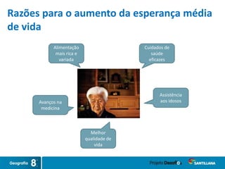 Alimentação
mais rica e
variada
Cuidados de
saúde
eficazes
Avanços na
medicina
Assistência
aos idosos
Melhor
qualidade de
vida
Razões para o aumento da esperança média
de vida
 
