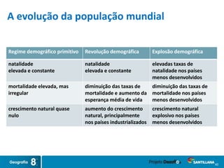 40
A evolução da população mundial
Regime demográfico primitivo Revolução demográfica Explosão demográfica
natalidade
elevada e constante
natalidade
elevada e constante
elevadas taxas de
natalidade nos países
menos desenvolvidos
mortalidade elevada, mas
irregular
diminuição das taxas de
mortalidade e aumento da
esperança média de vida
diminuição das taxas de
mortalidade nos países
menos desenvolvidos
crescimento natural quase
nulo
aumento do crescimento
natural, principalmente
nos países industrializados
crescimento natural
explosivo nos países
menos desenvolvidos
 