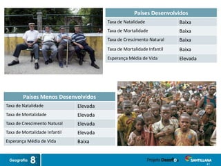 41
Países Desenvolvidos
Taxa de Natalidade Baixa
Taxa de Mortalidade Baixa
Taxa de Crescimento Natural Baixa
Taxa de Mortalidade Infantil Baixa
Esperança Média de Vida Elevada
Países Menos Desenvolvidos
Taxa de Natalidade Elevada
Taxa de Mortalidade Elevada
Taxa de Crescimento Natural Elevada
Taxa de Mortalidade Infantil Elevada
Esperança Média de Vida Baixa
 