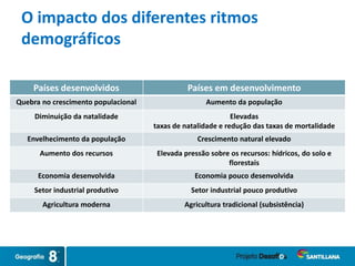 Países desenvolvidos Países em desenvolvimento
Quebra no crescimento populacional Aumento da população
Diminuição da natalidade Elevadas
taxas de natalidade e redução das taxas de mortalidade
Envelhecimento da população Crescimento natural elevado
Aumento dos recursos Elevada pressão sobre os recursos: hídricos, do solo e
florestais
Economia desenvolvida Economia pouco desenvolvida
Setor industrial produtivo Setor industrial pouco produtivo
Agricultura moderna Agricultura tradicional (subsistência)
O impacto dos diferentes ritmos
demográficos
 