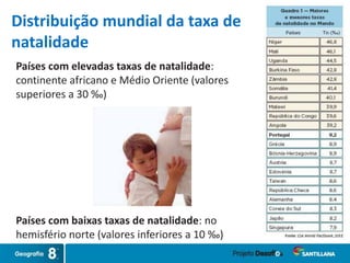 Países com elevadas taxas de natalidade:
continente africano e Médio Oriente (valores
superiores a 30 ‰)
Países com baixas taxas de natalidade: no
hemisfério norte (valores inferiores a 10 ‰)
Distribuição mundial da taxa de
natalidade
 