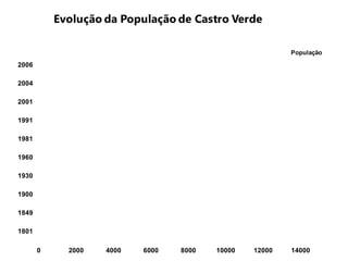 0 2000 4000 6000 8000 10000 12000 14000
1801
1849
1900
1930
1960
1981
1991
2001
2004
2006
Evolução da População de Castro Verde
População
 