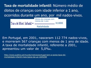 Taxa de mortalidade infantil: Número médio de 
óbitos de crianças com idade inferior a 1 ano, 
ocorridos durante um ano, por mil nados-vivos. 
Óbitos de crianças com 
menos de 1 ano 
Natalidade 
Em Portugal, em 2001, nasceram 112 774 nados-vivos, 
e morreram 567 crianças com menos de 1 ano de idade. 
A taxa de mortalidade infantil, referente a 2001, 
apresentou um valor de 5,0‰. 
http://www.publico.pt/mundo/noticia/portugal-tem-a-sexta-taxa-de-mortalidade- 
infantil-mais-baixa-da-ue-1605290 
X1000 
 