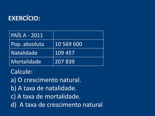 EXERCÍCIO: 
PAÍS A - 2011 
Pop. absoluta 10 569 600 
Natalidade 109 457 
Mortalidade 207 839 
Calcule: 
a) O crescimento natural. 
b) A taxa de natalidade. 
c) A taxa de mortalidade. 
d) A taxa de crescimento natural 
 