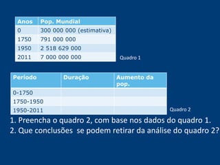 Anos Pop. Mundial 
0 300 000 000 (estimativa) 
1750 791 000 000 
1950 2 518 629 000 
2011 7 000 000 000 
Quadro 1 
Período Duração Aumento da 
pop. 
0-1750 
1750-1950 
1950-2011 
Quadro 2 
1. Preencha o quadro 2, com base nos dados do quadro 1. 
2. Que conclusões se podem retirar da análise do quadro 2? 
 