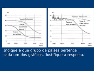 Indique a que grupo de países pertence 
cada um dos gráficos. Justifique a resposta. 
 