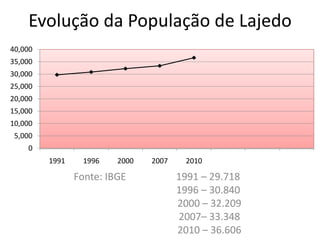 Evolução da População de Lajedo Fonte: IBGE                    1991 – 29.718                                          1996 – 30.840                                           2000 – 32.209                                           2007– 33.348                                           2010 – 36.606 