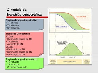 O modelo de
transição demográfica
Regime demográfico primitivo
• TN elevada
• TM elevada
• CN reduzido
Transição Demográfica
1ª Fase
• Diminuição brusca da TM
• TN elevada
• Aumento do CN
2ª Fase
• Diminuição da TM
• Diminuição brusca da TN
• Diminuição do CN
Regime demográfico moderno
• TN reduzida
• TM reduzida
• CN reduzido ou nulo

 