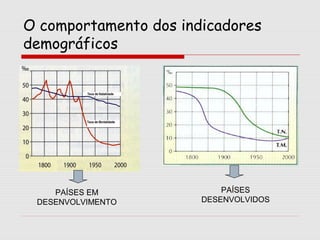O comportamento dos indicadores
demográficos

PAÍSES EM
DESENVOLVIMENTO

PAÍSES
DESENVOLVIDOS

 