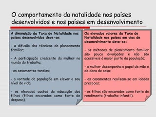 O comportamento da natalidade nos países
desenvolvidos e nos países em desenvolvimento
A diminuição da Taxa de Natalidade nos
A diminuição da Taxa de Natalidade nos
países desenvolvidos deve-se:
países desenvolvidos deve-se:

Os elevados valores da Taxa de
Os elevados valores da Taxa de
Natalidade nos países em vias de
Natalidade nos países em vias de
desenvolvimento deve-se:
desenvolvimento deve-se:

difusão das técnicas de planeamento
-- aa difusão das técnicas de planeamento
os métodos de planeamento familiar
familiar;
familiar;
-- os métodos de planeamento familiar
são pouco divulgados
não são
são pouco divulgados ee não são
A participação crescente da mulher no acessíveis maior parte da população;
-- A participação crescente da mulher no acessíveis ààmaior parte da população;
mundo do trabalho;
mundo do trabalho;
mulher desempenha papel de mãe
--aamulher desempenha oopapel de mãe ee
de dona de casa;
os casamentos tardios;
--os casamentos tardios;
de dona de casa;
os casamentos realizam-se em idades
vontade da população em elevar seu
--aavontade da população em elevar ooseu -- os casamentos realizam-se em idades
precoces;
nível de vida;
nível de vida;
precoces;
os filhos são encarados como fonte de
os elevados custos da educação dos
-- os elevados custos da educação dos --os filhos são encarados como fonte de
filhos (filhos encarados como fonte de rendimento (trabalho infantil).
filhos (filhos encarados como fonte de rendimento (trabalho infantil).
despesa).
despesa).

 