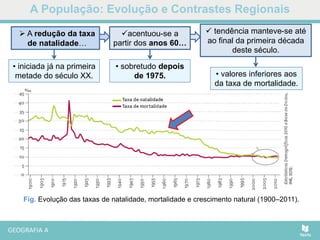 A População: Evolução e Contrastes Regionais
Fig. Evolução das taxas de natalidade, mortalidade e crescimento natural (1900–2011).
 A redução da taxa
de natalidade…
 tendência manteve-se até
ao final da primeira década
deste século.
• iniciada já na primeira
metade do século XX.
acentuou-se a
partir dos anos 60…
• sobretudo depois
de 1975. • valores inferiores aos
da taxa de mortalidade.
 