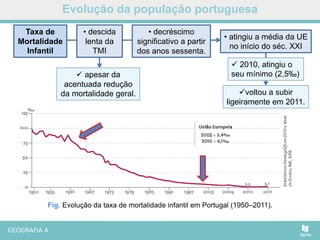 Evolução da população portuguesa
Fig. Evolução da taxa de mortalidade infantil em Portugal (1950–2011).
voltou a subir
ligeiramente em 2011.
Taxa de
Mortalidade
Infantil
• descida
lenta da
TMI
 apesar da
acentuada redução
da mortalidade geral.
• decréscimo
significativo a partir
dos anos sessenta.
• atingiu a média da UE
no início do séc. XXI
 2010, atingiu o
seu mínimo (2,5‰)
 