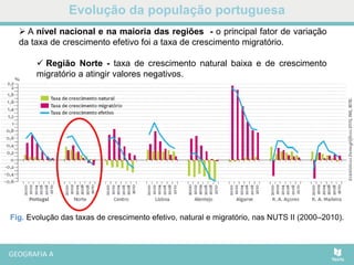 Evolução da população portuguesa
Fig. Evolução das taxas de crescimento efetivo, natural e migratório, nas NUTS II (2000–2010).
 A nível nacional e na maioria das regiões - o principal fator de variação
da taxa de crescimento efetivo foi a taxa de crescimento migratório.
 Região Norte - taxa de crescimento natural baixa e de crescimento
migratório a atingir valores negativos.
 