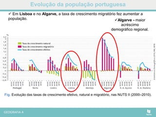 Evolução da população portuguesa
Fig. Evolução das taxas de crescimento efetivo, natural e migratório, nas NUTS II (2000–2010).
Algarve - maior
acréscimo
demográfico regional.
 Em Lisboa e no Algarve, a taxa de crescimento migratório fez aumentar a
população.
 