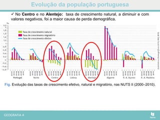 Evolução da população portuguesa
Fig. Evolução das taxas de crescimento efetivo, natural e migratório, nas NUTS II (2000–2010).
 No Centro e no Alentejo: taxa de crescimento natural, a diminuir e com
valores negativos, foi a maior causa de perda demográfica.
 
