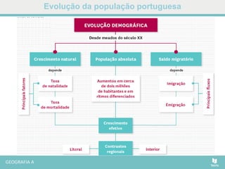 Evolução da população portuguesa
 
