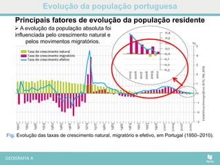 Evolução da população portuguesa
Fig. Evolução das taxas de crescimento natural, migratório e efetivo, em Portugal (1950–2010).
 A evolução da população absoluta foi
influenciada pelo crescimento natural e
pelos movimentos migratórios.
Principais fatores de evolução da população residente
 
