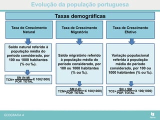 Evolução da população portuguesa
Taxa de Crescimento
Natural
Saldo natural referido à
população média do
período considerado, por
100 ou 1000 habitantes
(% ou ‰).
Taxa de Crescimento
Migratório
Saldo migratório referido
à população média do
período considerado, por
100 ou 1000 habitantes
(% ou ‰).
Taxa de Crescimento
Efetivo
Variação populacional
referida à população
média do período
considerado, por 100 ou
1000 habitantes (% ou ‰).
SM (I-E)
POP. TOTAL
X 100(1000)TCM=
SN (N-M)
POP. TOTAL
X 100(1000)TCN=
SN + SM
POP. TOTAL
X 100(1000)TCE=
Taxas demográficas
 
