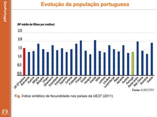 Fig. Índice sintético de fecundidade nos países da UE27 (2011)
Evolução da população portuguesa
 