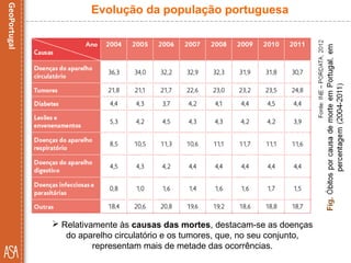  Relativamente às causas das mortes, destacam-se as doenças
do aparelho circulatório e os tumores, que, no seu conjunto,
representam mais de metade das ocorrências.
Evolução da população portuguesa
 