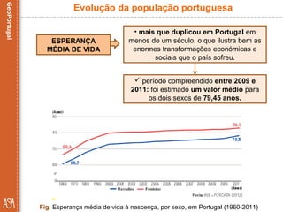  período compreendido entre 2009 e
2011: foi estimado um valor médio para
os dois sexos de 79,45 anos.
Fig. Esperança média de vida à nascença, por sexo, em Portugal (1960-2011)
ESPERANÇA
MÉDIA DE VIDA
Evolução da população portuguesa
• mais que duplicou em Portugal em
menos de um século, o que ilustra bem as
enormes transformações económicas e
sociais que o país sofreu.
 