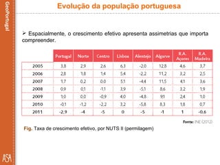  Espacialmente, o crescimento efetivo apresenta assimetrias que importa
compreender.
Fig. Taxa de crescimento efetivo, por NUTS II (permilagem)
Evolução da população portuguesa
 
