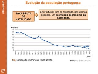 Evolução da população portuguesa
TAXA BRUTA
DE
NATALIDADE
Em Portugal, tem-se registado, nas últimas
décadas, um acentuado decréscimo da
natalidade.
Fig. Natalidade em Portugal (1960-2011).
 