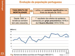 TAXA BRUTA DE
MORTALIDADE
Fig. Número de óbitos ocorridos em Portugal (1960-2011)
Evolução da população portuguesa
• sofreu um aumento significativo nos
finais da década de 1910;
 resultado dos efeitos da epidemia
conhecida por gripe pneumónica (1918) e
da I Guerra Mundial (1914-1918).
Desde 1960, a
tendência também
tem sido crescente.
 