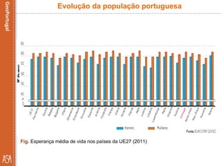 Fig. Esperança média de vida nos países da UE27 (2011)
Evolução da população portuguesa
 