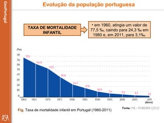 TAXA DE MORTALIDADE
INFANTIL
• em 1960, atingia um valor de
77,5 ‰, caindo para 24,3 ‰ em
1980 e, em 2011, para 3,1‰.
Evolução da população portuguesa
Fig. Taxa de mortalidade infantil em Portugal (1960-2011)
 