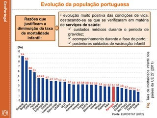 Fonte: EUROSTAT (2012)
Evolução da população portuguesa
Razões que
justificam a
diminuição da taxa
de mortalidade
infantil:
• evolução muito positiva das condições de vida,
destacando-se as que se verificaram em matéria
de serviços de saúde:
 cuidados médicos durante o período de
gravidez;
 acompanhamento durante a fase do parto;
 posteriores cuidados de vacinação infantil
 